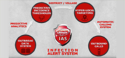 Lifebuoy's Automated Voice Call Campaign for Infection Alert System