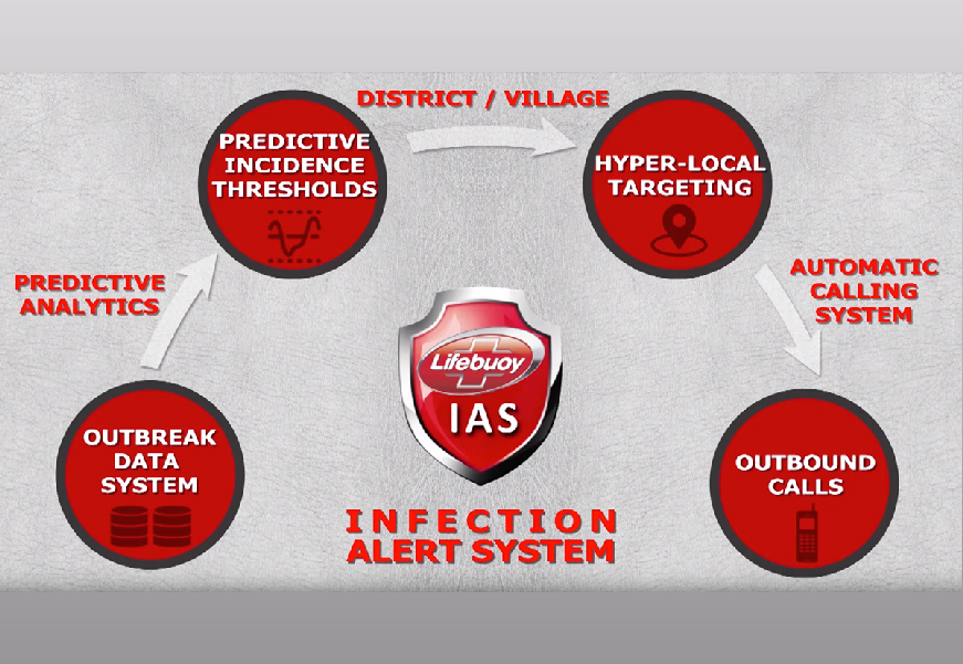 Lifebuoy's Automated Voice Call Campaign for Infection Alert System